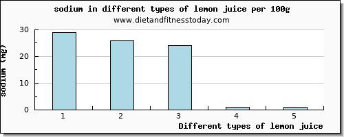 lemon juice sodium per 100g